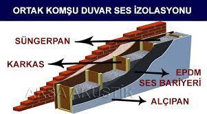 Komşu Duvar Ses Yalıtımı